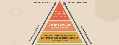 La piramide del dono. Donatori che restano. Dalla prima donazione alla fedeltà.