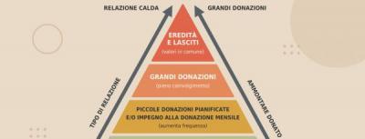 La piramide del dono. donatori che restano. dalla prima donazione alla fedeltà.